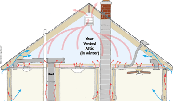 Heat Movement in attic space